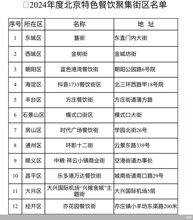 474家餐饮首店 22条美食类“夜京城”打卡地 解锁北京国际美食之都最新版图(图2)